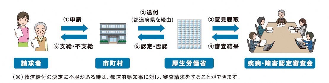 健康被害救済制度申請から認定・支給までの流れ