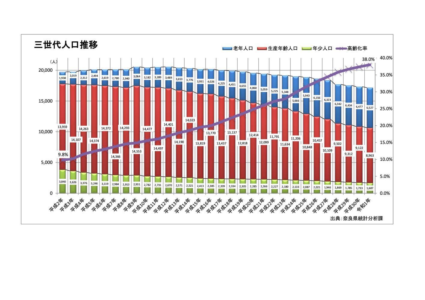 三世代人口の推移