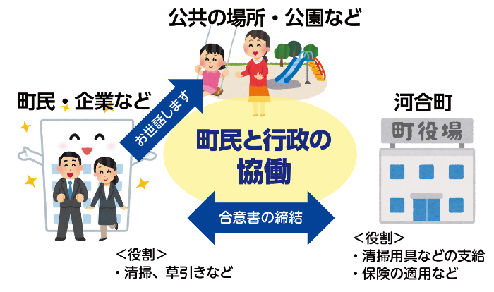 河合町アダプトプログラム推進事業の仕組み図