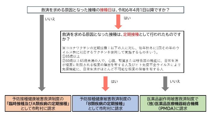 予防接種救済制度