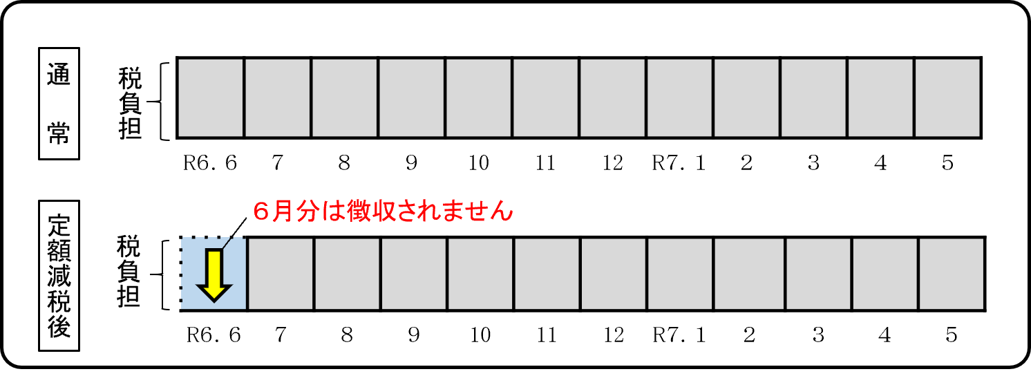 定額減税の実施方法 特別徴収の場合