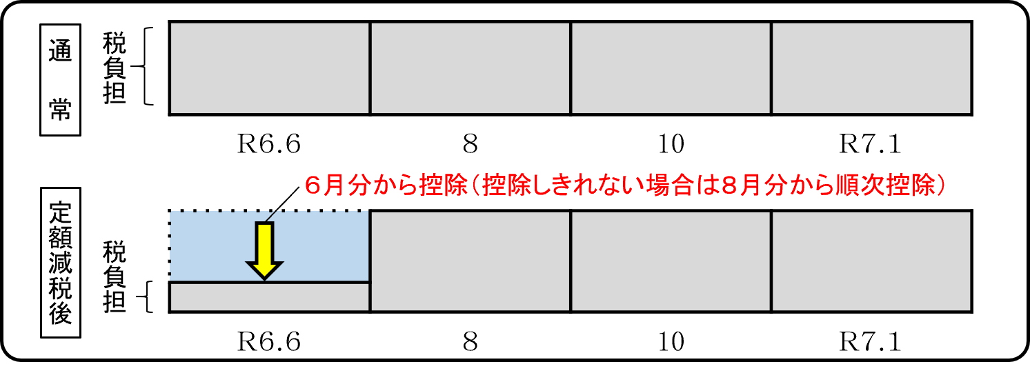 定額減税の実施方法 普通徴収の場合