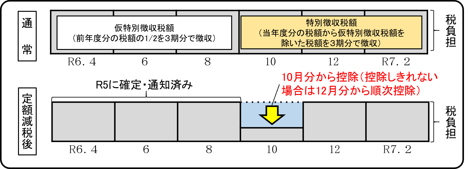 定額減税の実施方法 年金天引きの場合