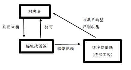 まごころ収集に係る図